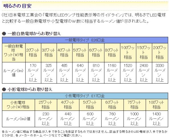 抜粋 キッチン かすれた 蛍光 灯 ワット ルーメン 麦芽 寄託 温かい