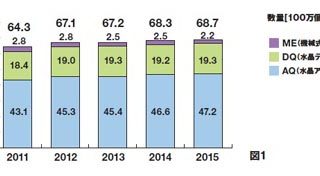 2015年版「腕時計業界の動向調査」