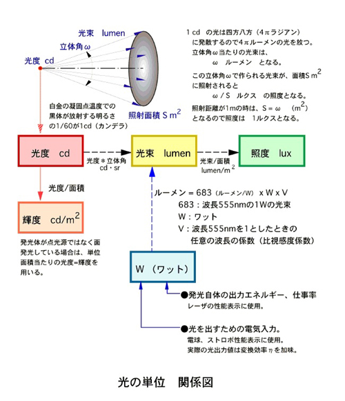 Ledランタンの明るさ単位 ルーメン をワット換算すると